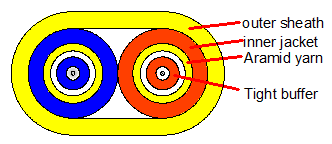 Indoor Flat Duplex Optical Cable 2000M LSZH/PVC/PU
